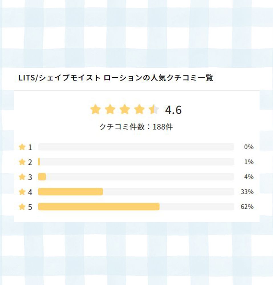 日本美容網站lipscosme用戶評為4.6 / 5分