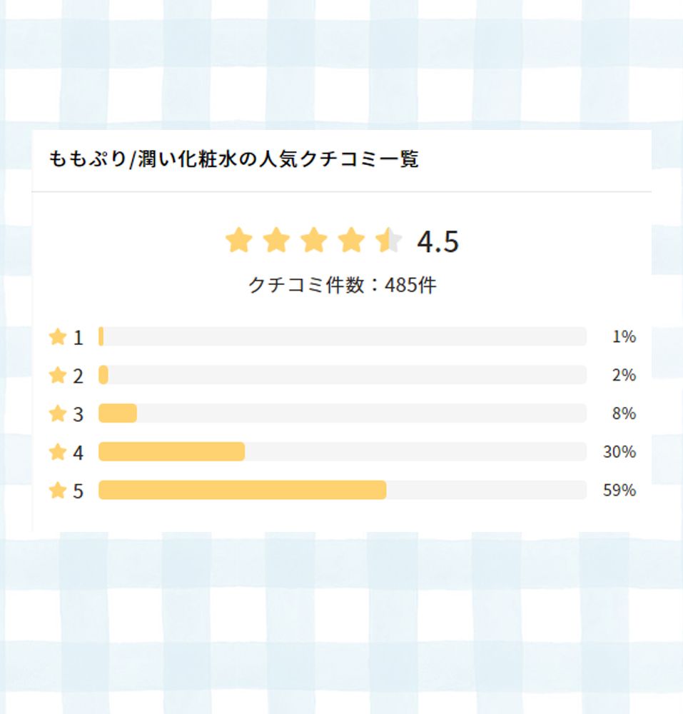 日本美容網站lipscosme用戶評為4.5 / 5分