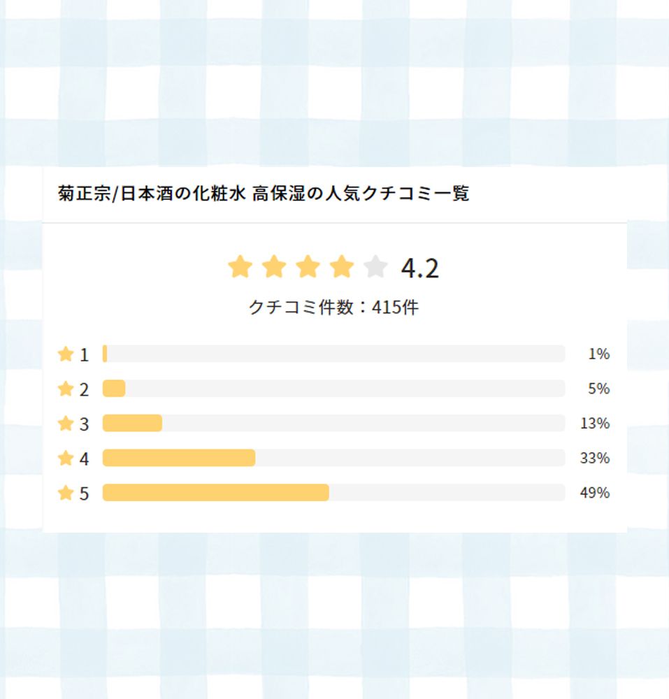日本美容網站lipscosme用戶評為4.2 / 5分