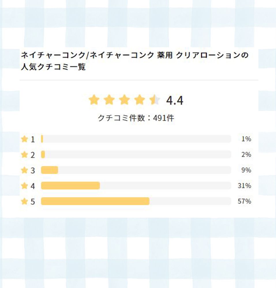 日本美容網站lipscosme用戶評為4.4 / 5分