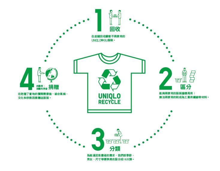 2. UNIQLO會將所回收之衣物收集、分類，集中物資再進行中央分配和處理，將合適的服裝捐獻出去。（圖片來源：UNIQLO）