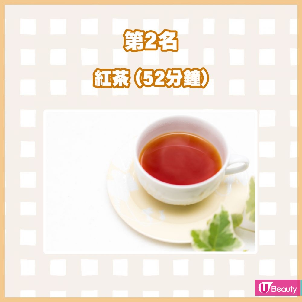 第2名：紅茶（52分鐘）雖然紅茶也含有咖啡因，但它亦含有一種稱為茶黃素的成分，有暖胃活血功效，能改善血液循環，提升體溫。