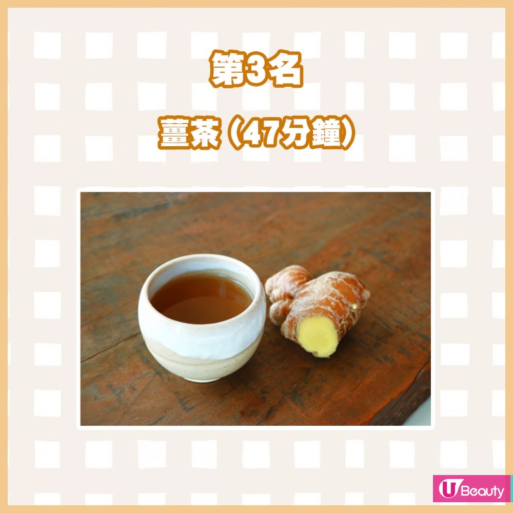 第3名：薑茶（47分鐘）生薑具促進血液循環的作用，有助提升體溫。可是，薑茶會令體溫急升，導致出汗，令其後體溫流失比較快。