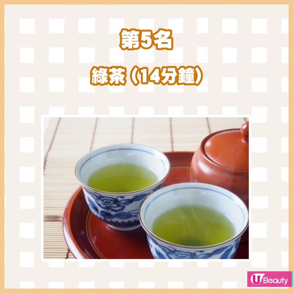 第5名：綠茶（14分鐘）綠茶同樣含有咖啡因，因此難以讓身體保持暖和。