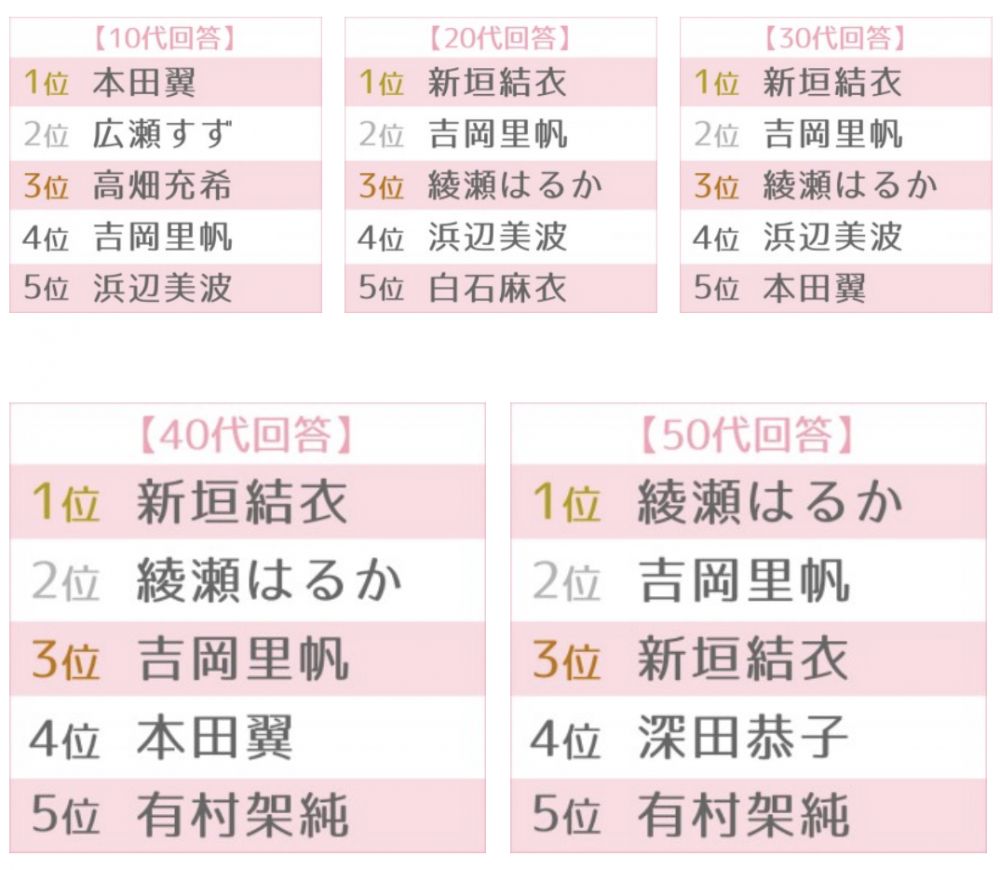 「理想女友」女星代表頭五位，10-50代日本男性票選結果。