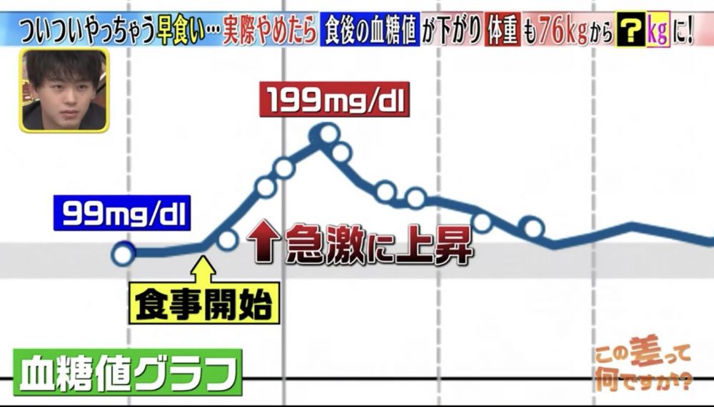 川口先生飯前血糖值為99mg/dl，快速進食後的血糖值飆升至199mg/dl。