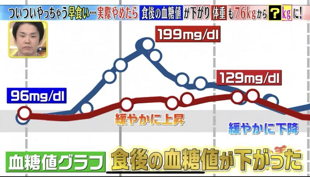 根據節目組的觀察，川口先生這日飯前血糖值為96mg/dl，進食後血糖值上升至129mg/dl後，便開始逐漸下降。