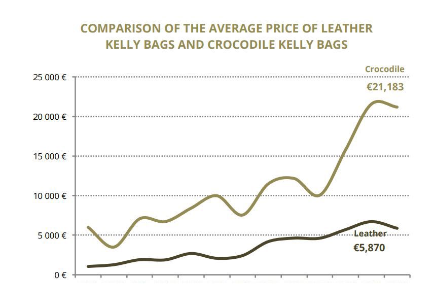 5. 鱷魚皮質比起普通皮製的Kelly Bag，二手價格升幅更明顯，保值能力非常高。