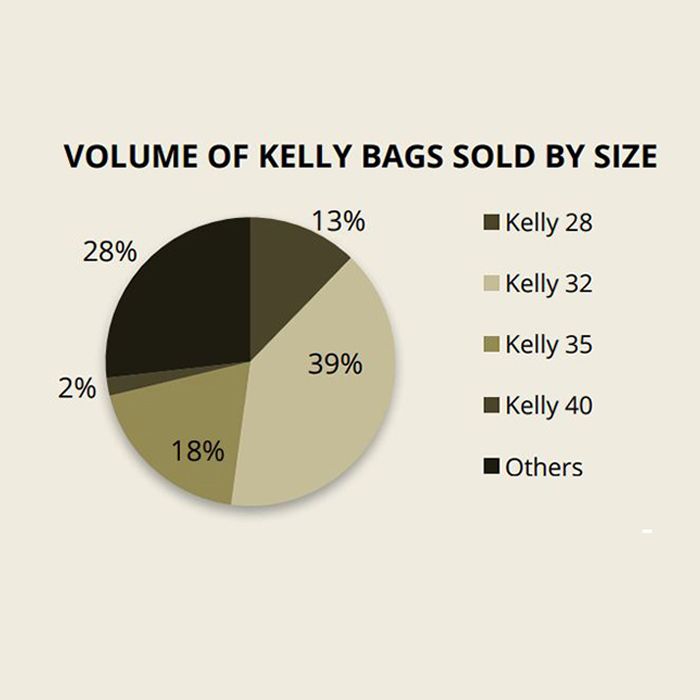 2. 當中最好賣的Kelly手袋款式為Kelly 32(32 cm)，佔法國二手平台Collector Square所售出的總Kelly Bag 39%，其次第二好賣的為Kelly 35(18%)。