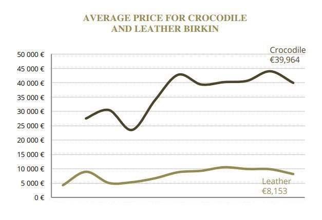 說到Hermès，不少人先會想到Birkin Bag(柏金包)。Hermès總裁Jean-Louis Dumas與影星Jane Birkin 在飛機上相遇，獲得靈感設計實用性更高的袋款，更以Birkin的名字命名。Birkin在價格升幅稍後介紹的兩款低一些，11年間平均二手賣價上升237%。
