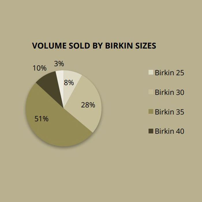 所售出的二手Birkin Bag，以Birkin35最多(51%)，其次是Birkin 30列居第二(28%)。