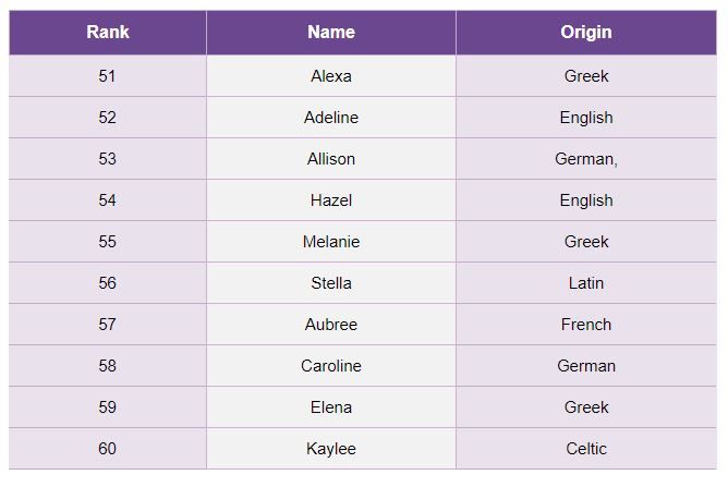 外國100大最熱門女生英文名字及含義！Emma獲第一名！網民：這個名字最有氣質？