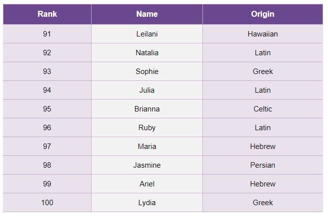 外國100大最熱門女生英文名字及含義！Emma獲第一名！網民：這個名字最有氣質？