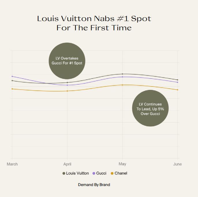 【第1位：Louis Vuitton】2020年與以往不同，尋求投資安全感的消費者，回歸到Louis Vuitton最經典的Monogram系列。