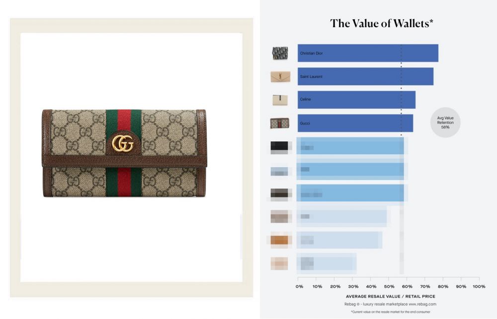 第4位Gucci |保值率：約64%