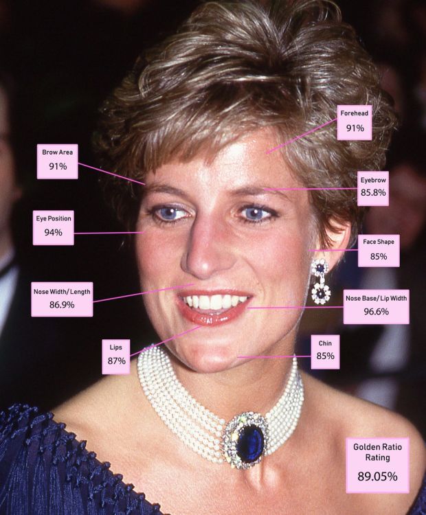 第1位 戴安娜王妃Princess Diana。以0.15的分數略勝一籌，所擁有的美貌黃金比例，仍然相當具有吸引力，以最完美臉蛋獲得最美王妃1位。