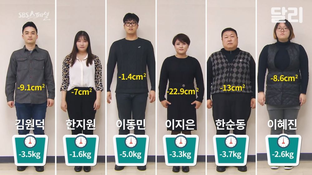 2個星期後結果出爐，6位素人都有瘦下，而減得最多的竟然有5kg！而其餘的測試者都有平均3.28kg的瘦身效果。另外，測量結果亦顯示6位素人的內臟脂肪面積都有減少。