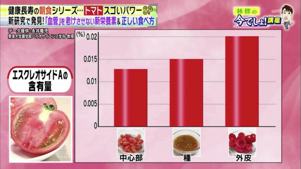七葉甘糖A每日建議攝取量相等2-3個車厘茄；這種營養素佈滿整個番茄，尤其是外皮部分。