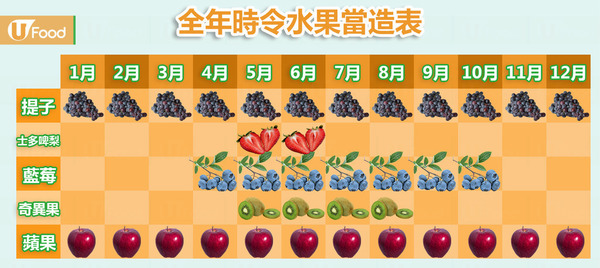 不時不食！25款水果當造季節