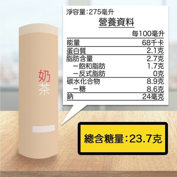 【健康減肥】預先包裝飲品糖分大比拼 第一名含糖量13克！