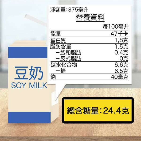 【健康減肥】預先包裝飲品糖分大比拼 第一名含糖量13克!