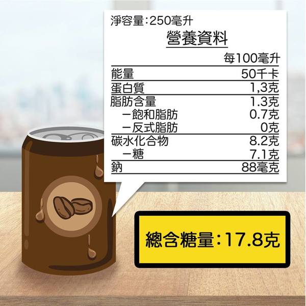 【健康減肥】預先包裝飲品糖分大比拼 第一名含糖量13克!