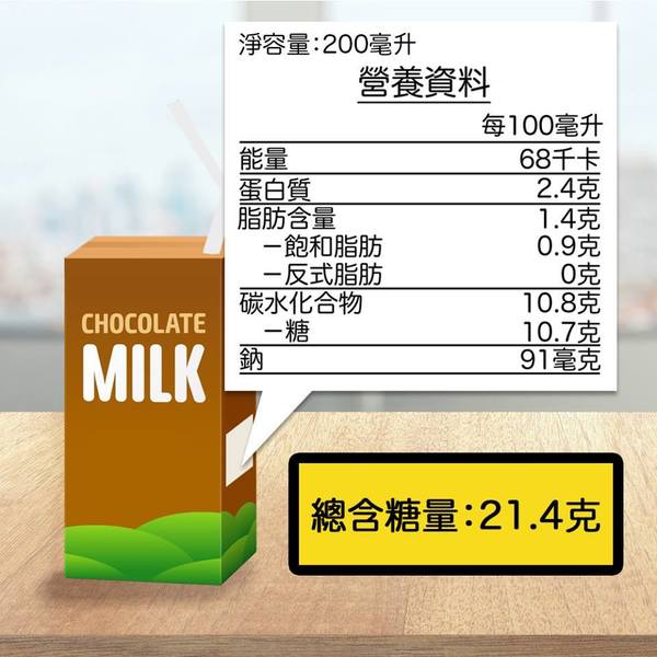 【健康減肥】預先包裝飲品糖分大比拼 第一名含糖量13克!