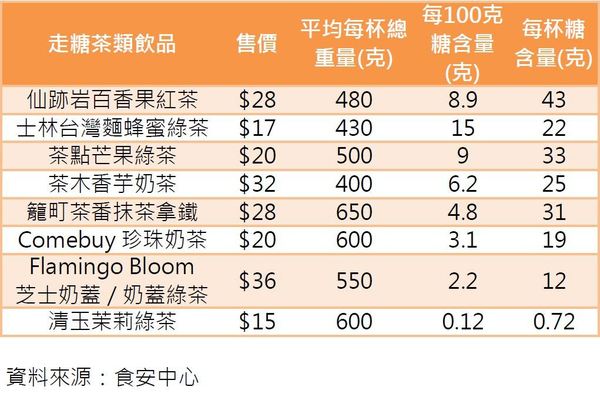 【高糖食物】高糖茶飲增加患上胰臟癌風險？營養師教你分清高糖食物／茶類飲品