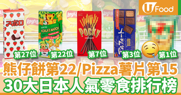 【日本必買零食】日本年輕人票選30大熱門零食排行榜  熊仔餅只排榜末／冠軍香港都買到！