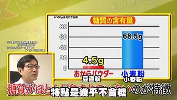 五件炸雞塊等於約三粒方糖 日本醫生推薦減糖50%的炸雞秘訣