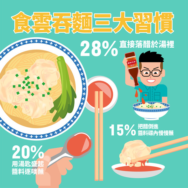 調查揭港人7大獨特開餐習慣 筷子夾薯片／率先食餸／加醋方法