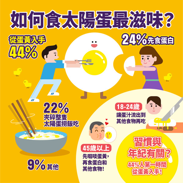 調查揭港人7大獨特開餐習慣 筷子夾薯片／率先食餸／加醋方法