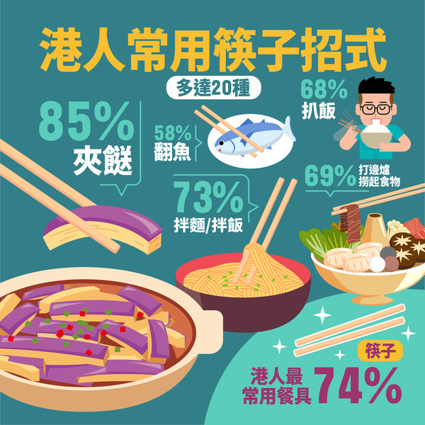 調查揭港人7大獨特開餐習慣 筷子夾薯片／率先食餸／加醋方法