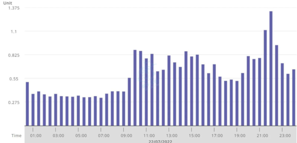 她指客廳1.5匹冷氣機會由早上9時開至晚上12時半。（網上圖片）