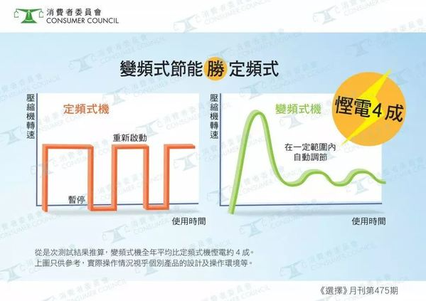 電費開支丨炎夏無間斷開冷氣每月電費逾$1100 主婦：睡得舒適抵返晒【附慳電貼士】