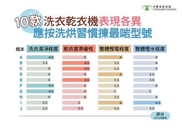 消委會洗衣乾衣機｜惠而浦慳水洗衫快性價比最高 10款洗衣乾衣機評測附詳細名單