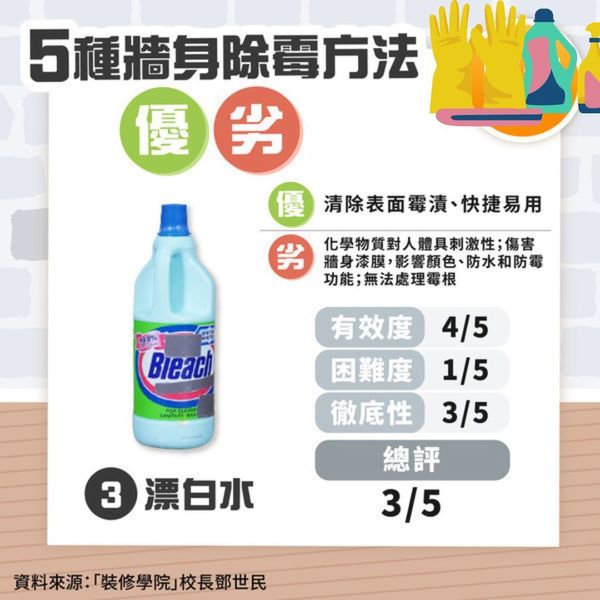 【天花板牆身潮濕發黑發霉處理】酒精乾布/砂紙除霉！漂白水勿亂用恐傷牆漆膜 