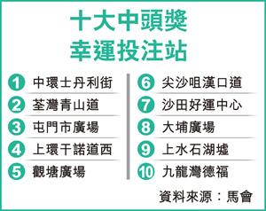 全港十大最幸運投注站(圖:香港經濟日報)