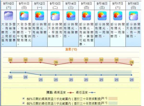 中秋節、翌日及滿月日天氣預測(9月9日截圖)