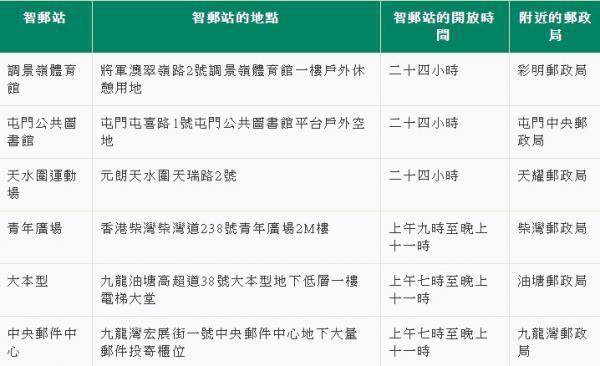 香港郵政自助領件櫃　新增四個領取點