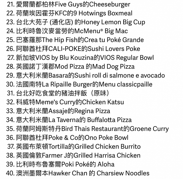 戶戶送公佈2019年全球顧客最愛100大美食排行榜 譚仔米線奪全球第7+香港區冠軍