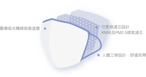 【買口罩】100nm Mask可重用口罩4月15日開賣 購買方式/口罩價錢/規格一覽