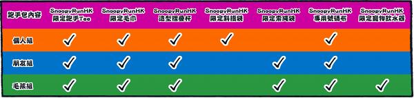 Snoopy Run Hong Kong寵物跑11月回歸！早鳥報名優惠/限量版選手包搶先睇