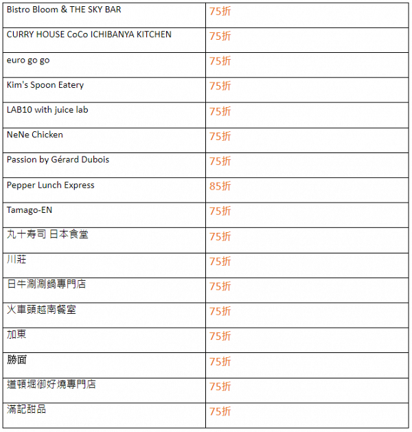 【商場優惠】朗豪坊推75折即買即用餐飲電子現金券  單次消費滿HK$400再送HK$50指定現金券
