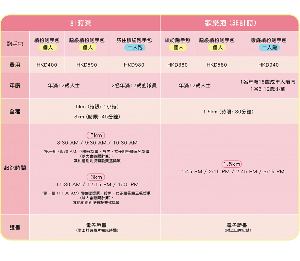 全新「P助與粉紅兔兔繽紛跑2022」登陸香港科學園！設1.5KM歡樂跑/計時賽/嘉年華攤位遊戲