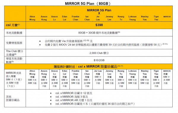 【MIRROR 5G Plan】csl.首推MIRROR 5G計劃 成員SIM卡/36款珍藏卡+MIRROR展覽