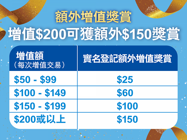 早登記 早抽獎 中國移動香港儲值卡實名登記  即有機會贏取iPhone 13 Pro Max