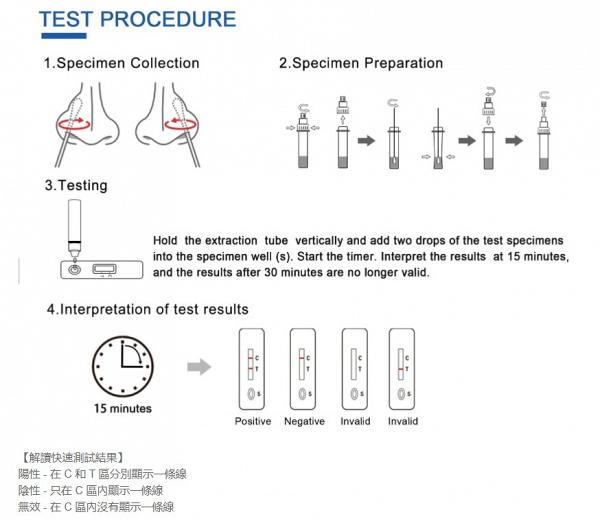 【快速測試套裝】13大快速測試套裝$19以下買到！最平$10獲衛生署認可/通過歐盟標準/潛伏期適用