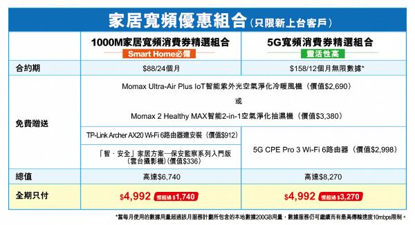 CMHK 5G消費券優惠組合 $6,000換總值超過$10,000優惠套餐