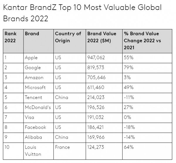 Louis Vuitton首次打入全球最具價值品牌前10位！7大保值入門級手袋最平2萬有找